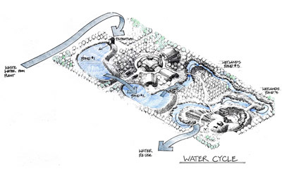 Axonometric view of Odwalla Recycling Facility, water cycle